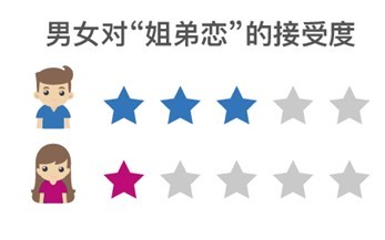 受访的珍爱网北京直营店会员张小姐表示,女性大多希望另一半成熟稳重可依靠,希望可以被呵护和关爱,而印象中,比自己小的异性却往往反而需要自己去照顾,因此较难接受“姐弟恋”。而沉浸在美满的“姐弟恋”情缘中的唐先生则表示,在爱情面前,年龄不是问题?只要用心去经营自己的爱情和婚姻,一样可以打造自己的美满幸福生活,而且一个人成熟与否,不一定与年龄相关,不应该片面认为比自己小的异性心智就一定幼稚。