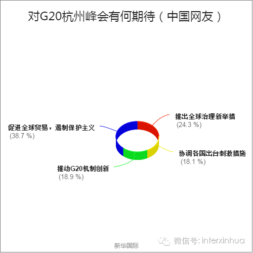 全球调查结果公布 歪果仁原来是这样看待G20的
