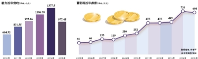 累计获2亿分红,11年领3702万薪酬